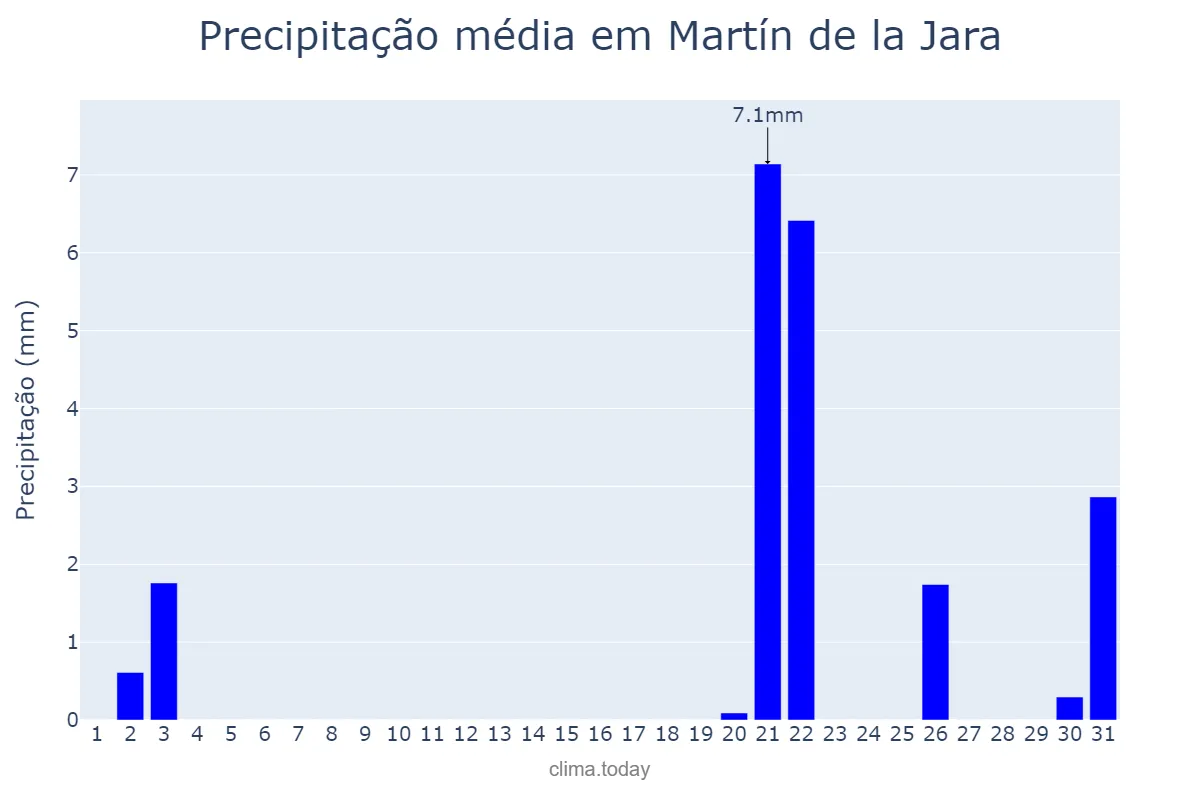 Precipitação em outubro em Martín de la Jara, Andalusia, ES