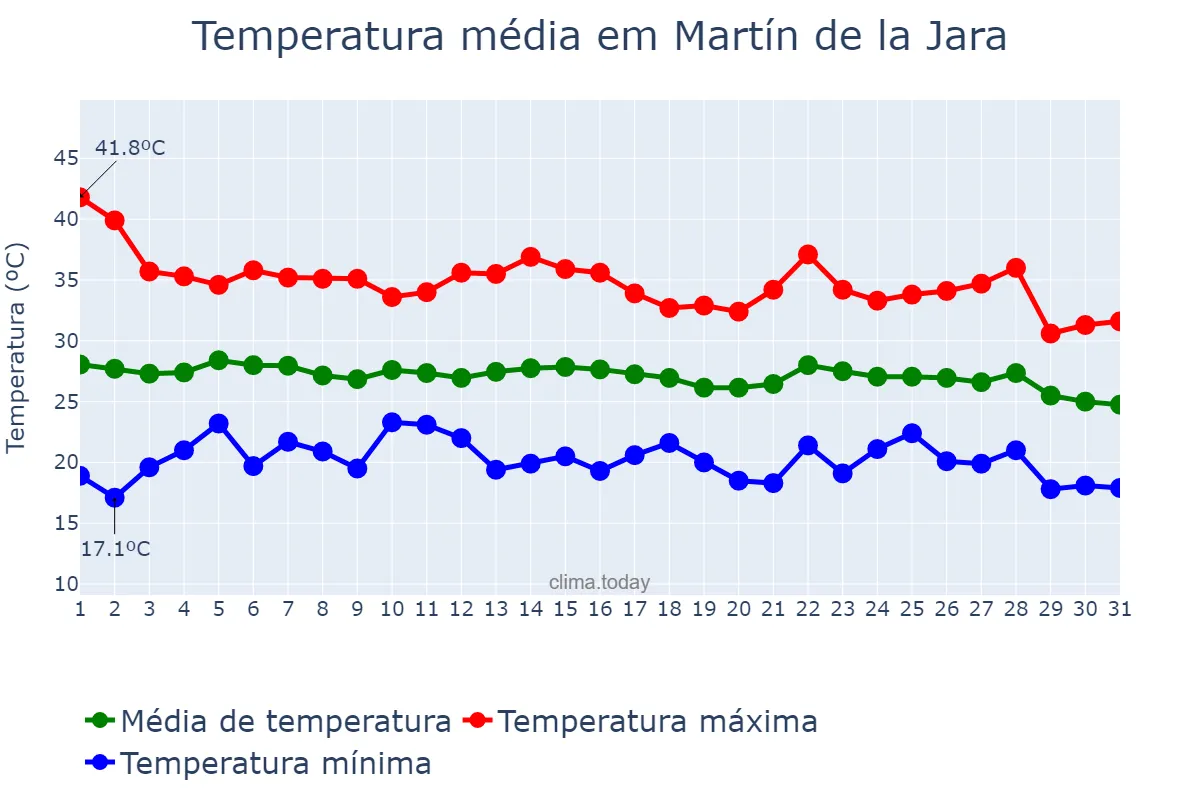 Temperatura em agosto em Martín de la Jara, Andalusia, ES