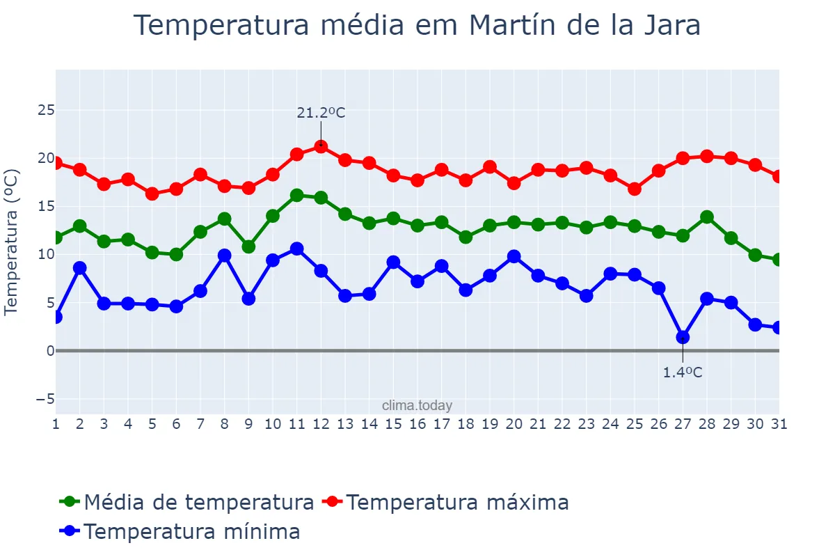 Temperatura em dezembro em Martín de la Jara, Andalusia, ES