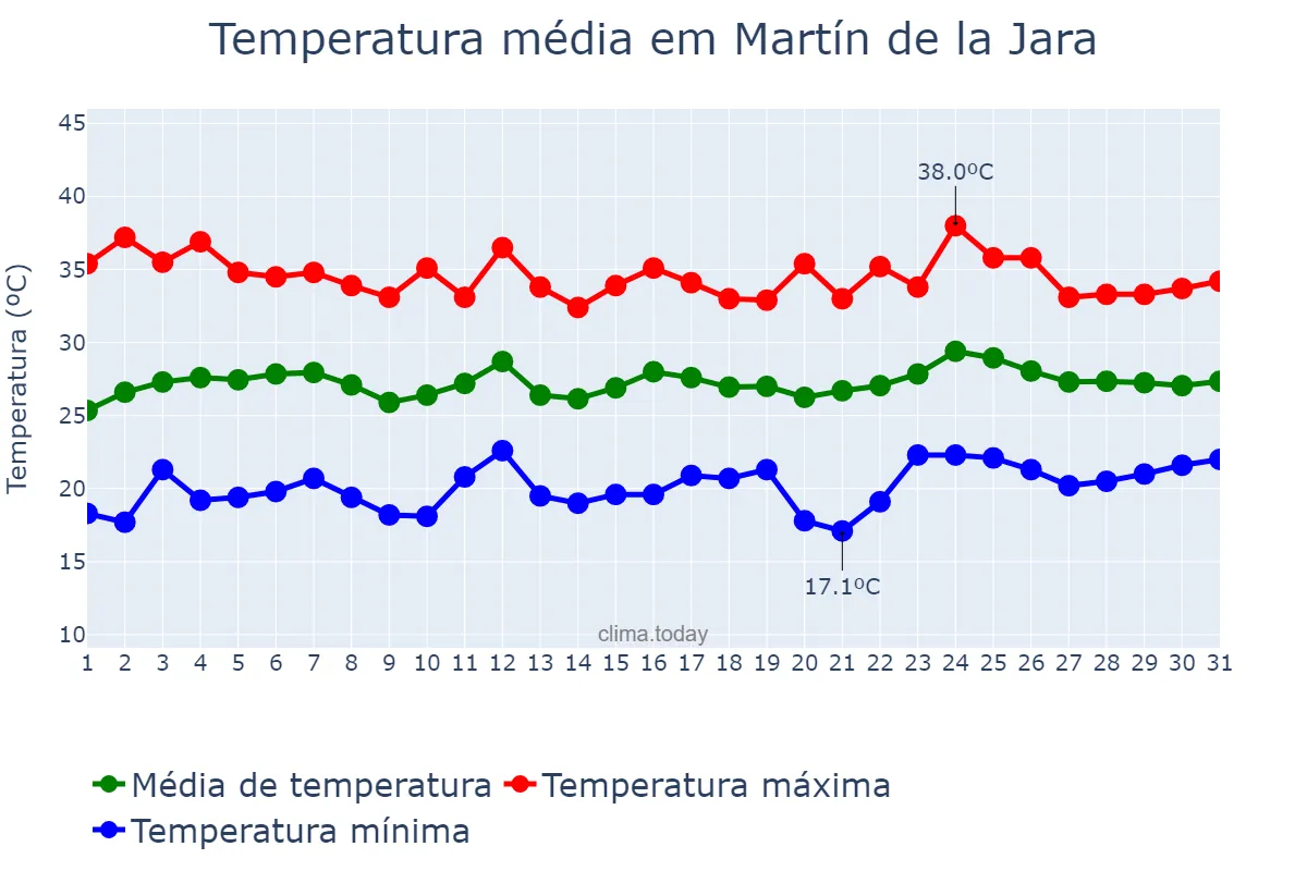 Temperatura em julho em Martín de la Jara, Andalusia, ES