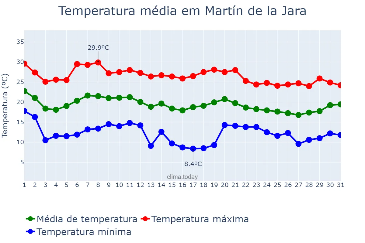 Temperatura em outubro em Martín de la Jara, Andalusia, ES