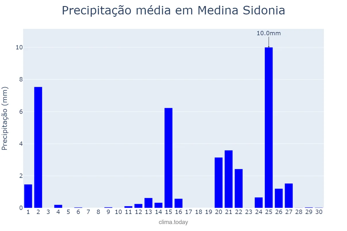 Precipitação em abril em Medina Sidonia, Andalusia, ES