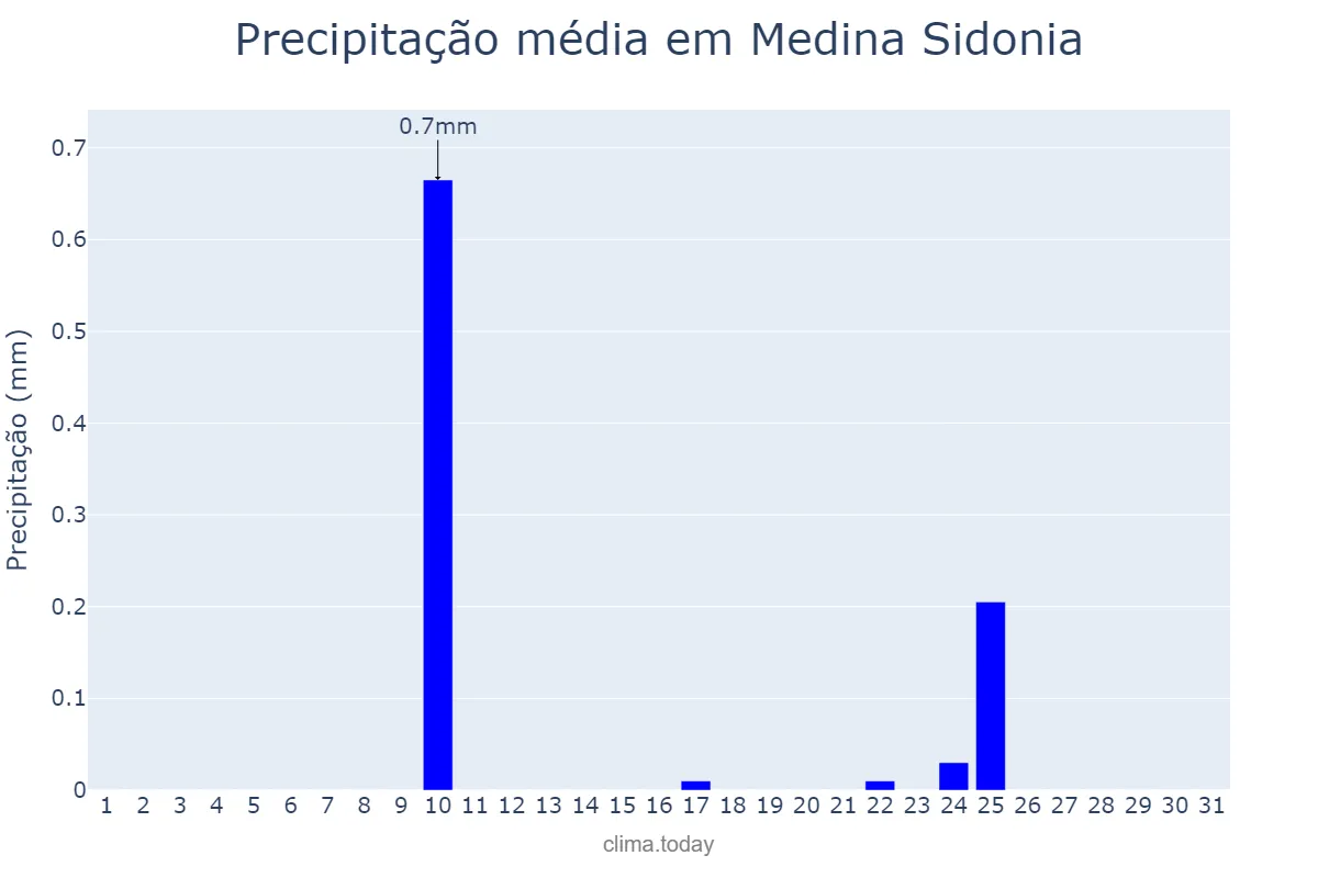 Precipitação em agosto em Medina Sidonia, Andalusia, ES