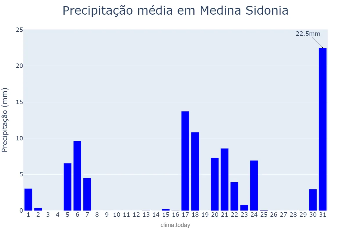 Precipitação em marco em Medina Sidonia, Andalusia, ES
