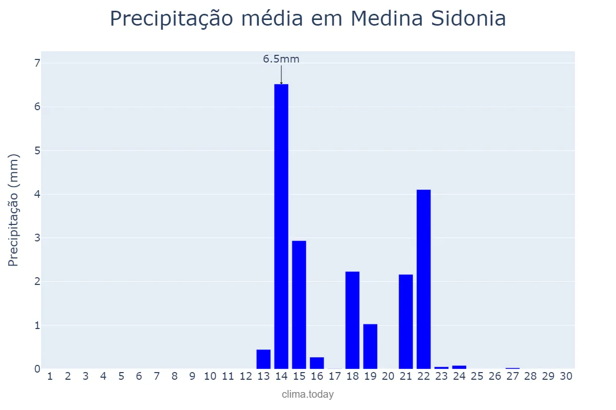 Precipitação em setembro em Medina Sidonia, Andalusia, ES