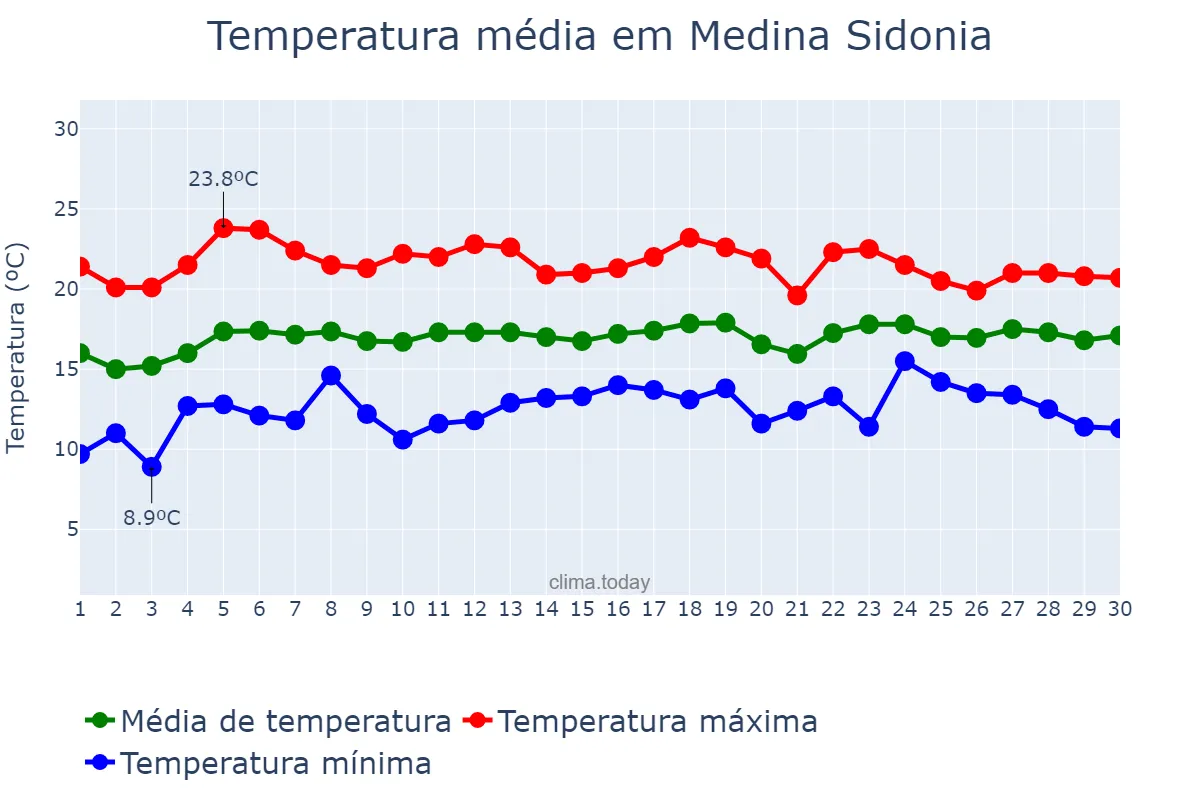 Temperatura em abril em Medina Sidonia, Andalusia, ES