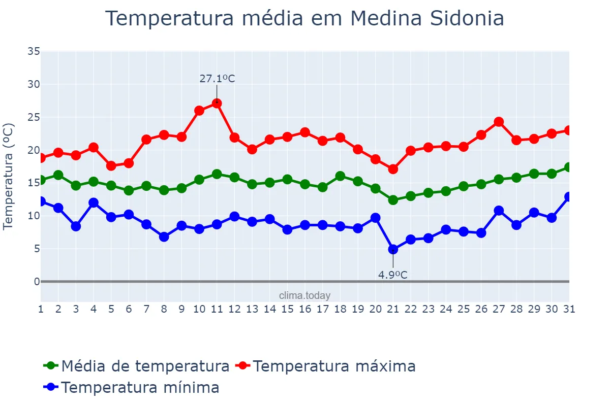 Temperatura em marco em Medina Sidonia, Andalusia, ES