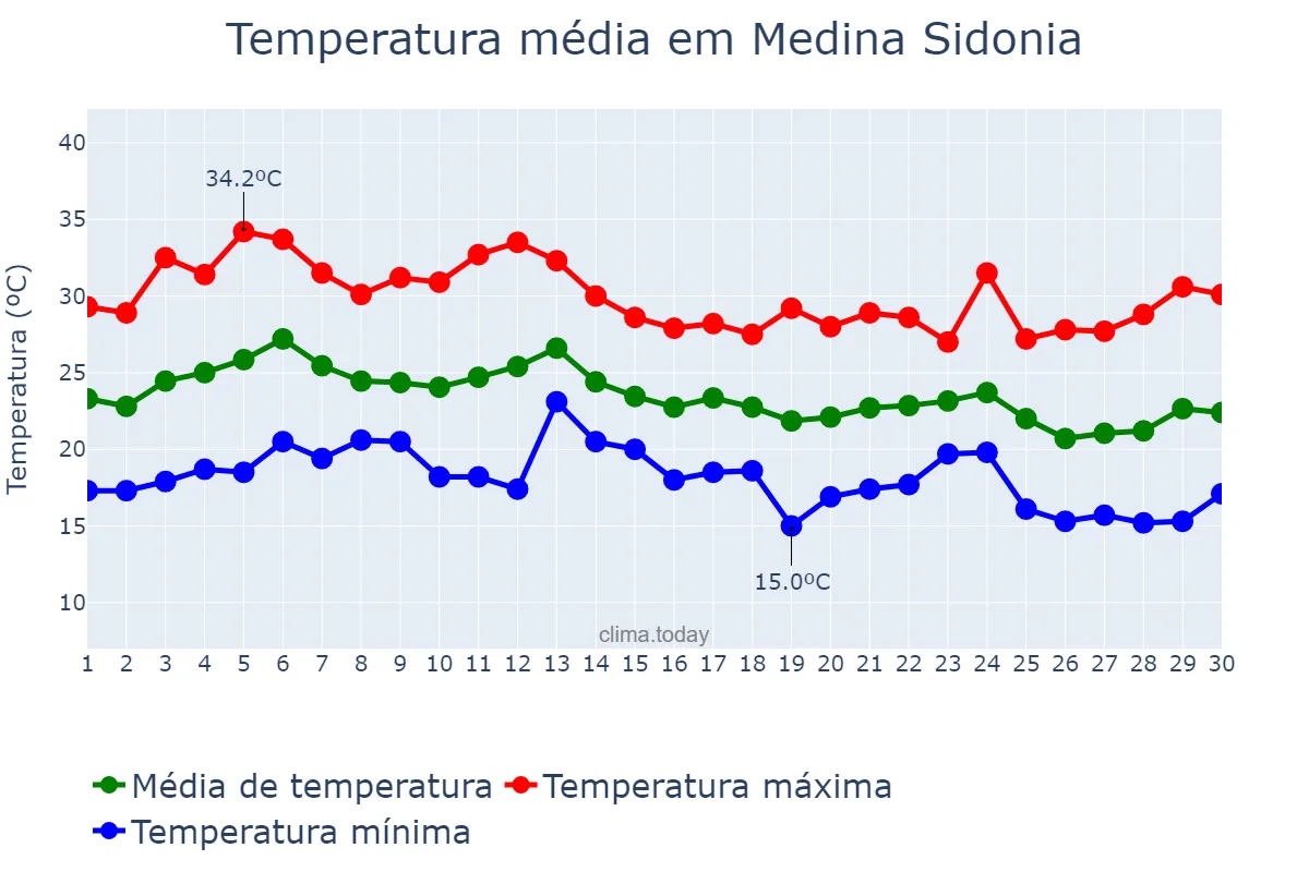Temperatura em setembro em Medina Sidonia, Andalusia, ES