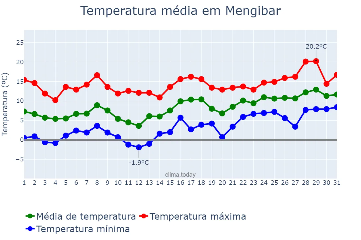 Temperatura em janeiro em Mengibar, Andalusia, ES
