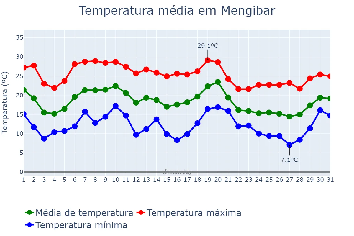 Temperatura em outubro em Mengibar, Andalusia, ES