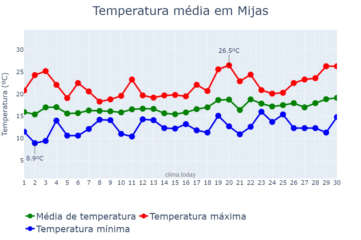 Temperatura em abril em Mijas, Andalusia, ES
