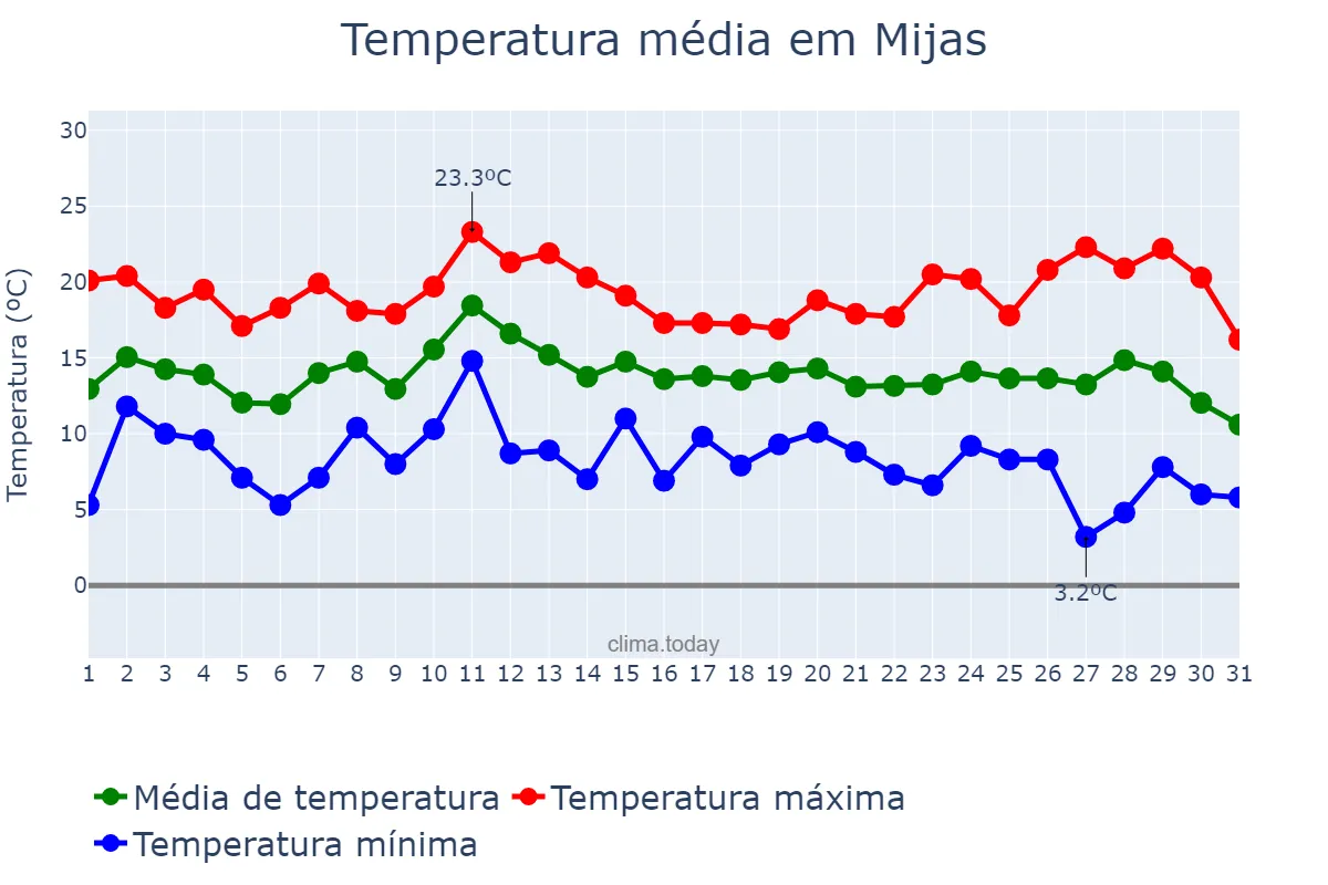 Temperatura em dezembro em Mijas, Andalusia, ES