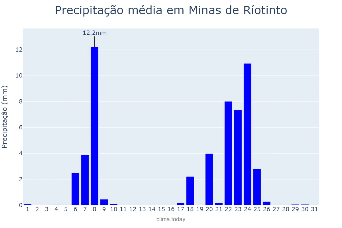Precipitação em janeiro em Minas de Ríotinto, Andalusia, ES