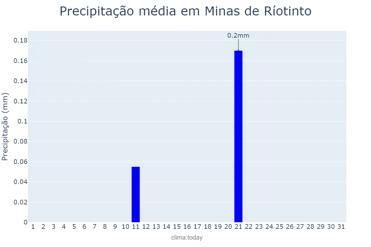 Precipitação em julho em Minas de Ríotinto, Andalusia, ES