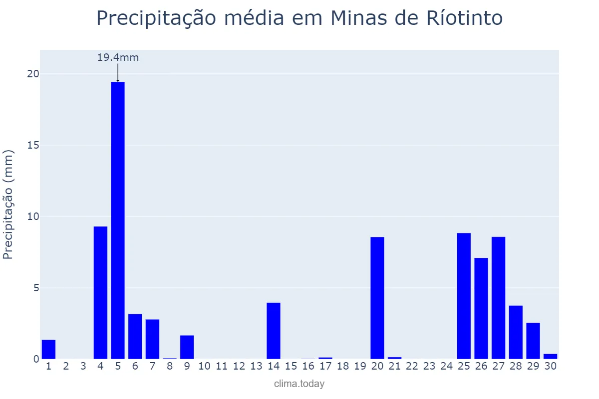 Precipitação em novembro em Minas de Ríotinto, Andalusia, ES