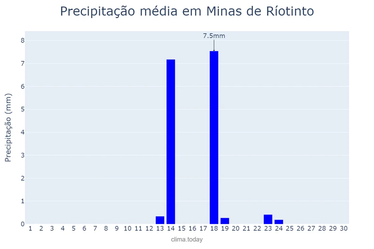 Precipitação em setembro em Minas de Ríotinto, Andalusia, ES