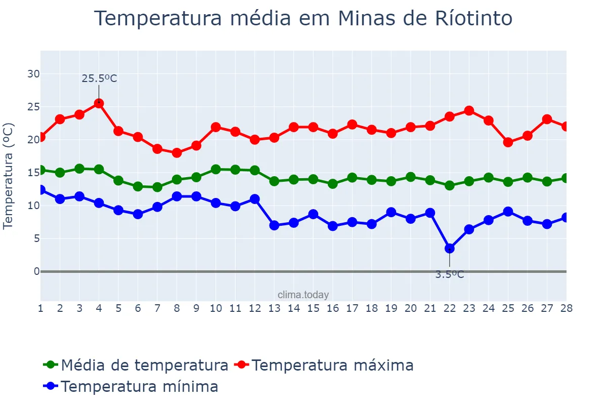Temperatura em fevereiro em Minas de Ríotinto, Andalusia, ES