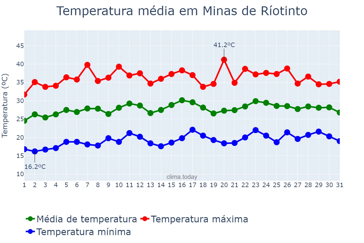 Temperatura em julho em Minas de Ríotinto, Andalusia, ES