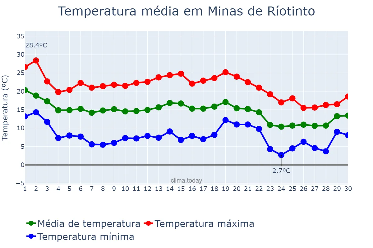 Temperatura em novembro em Minas de Ríotinto, Andalusia, ES