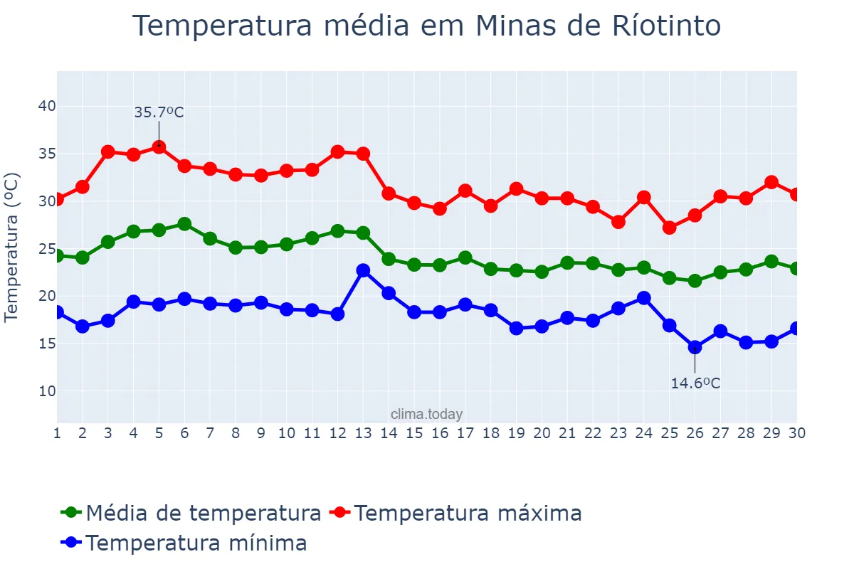 Temperatura em setembro em Minas de Ríotinto, Andalusia, ES