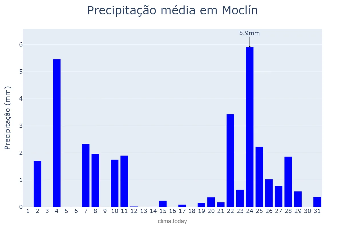 Precipitação em dezembro em Moclín, Andalusia, ES