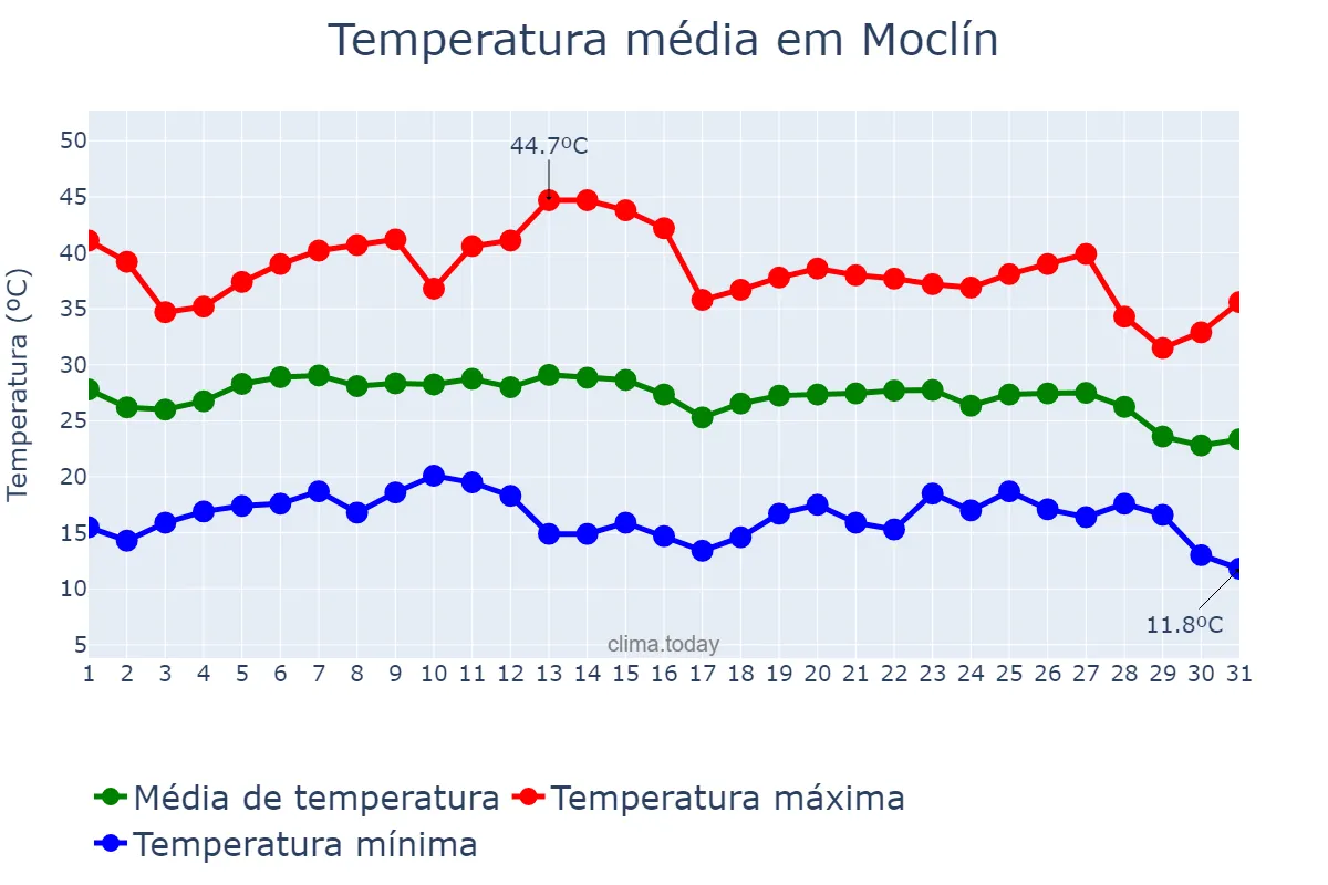 Temperatura em agosto em Moclín, Andalusia, ES