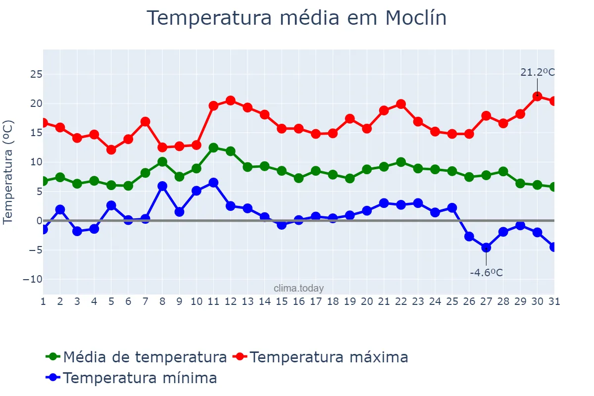 Temperatura em dezembro em Moclín, Andalusia, ES