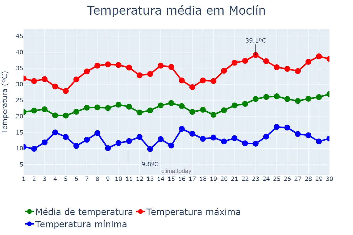 Temperatura em junho em Moclín, Andalusia, ES