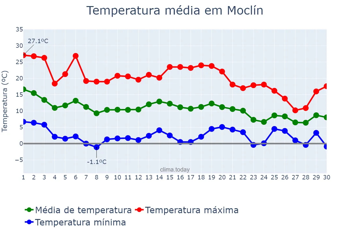 Temperatura em novembro em Moclín, Andalusia, ES