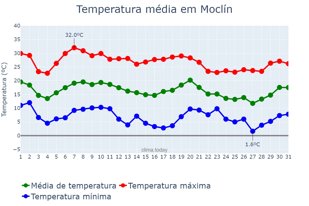 Temperatura em outubro em Moclín, Andalusia, ES