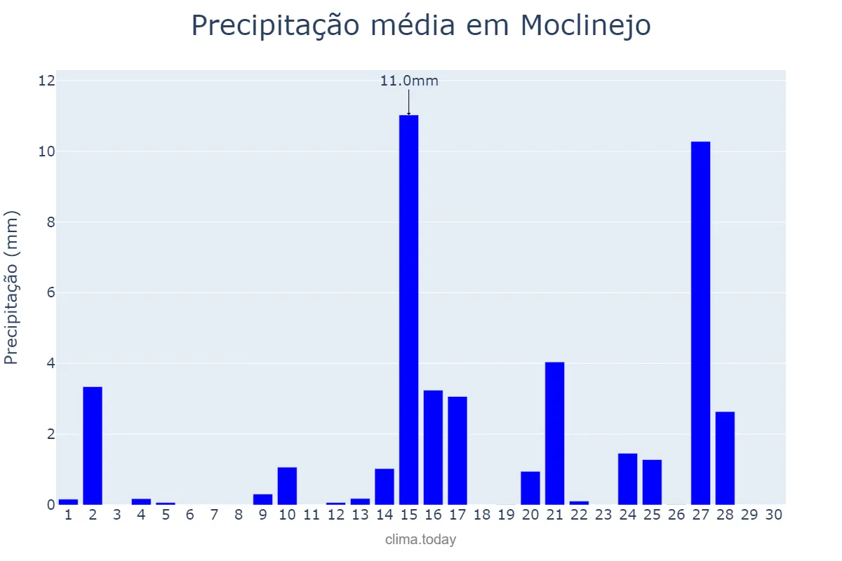 Precipitação em abril em Moclinejo, Andalusia, ES