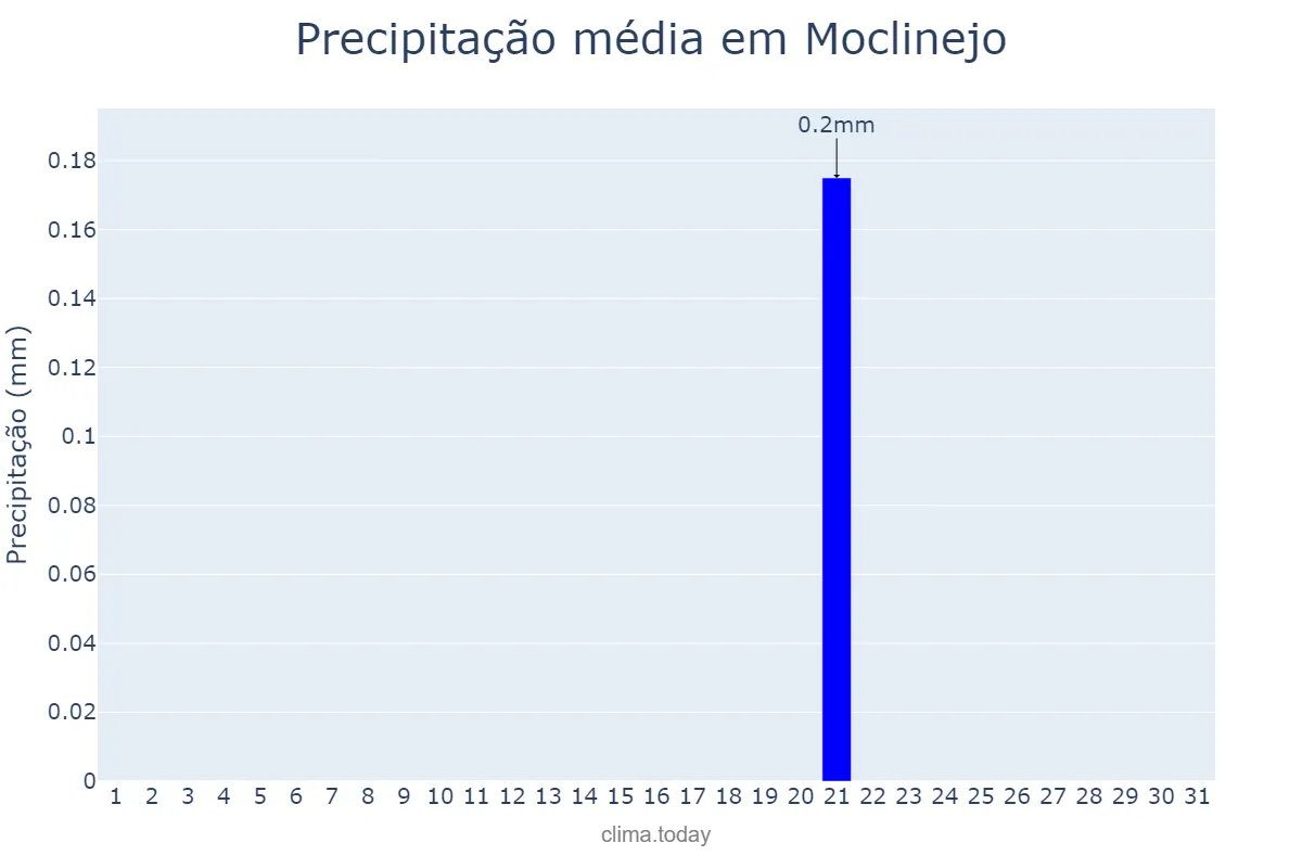 Precipitação em julho em Moclinejo, Andalusia, ES