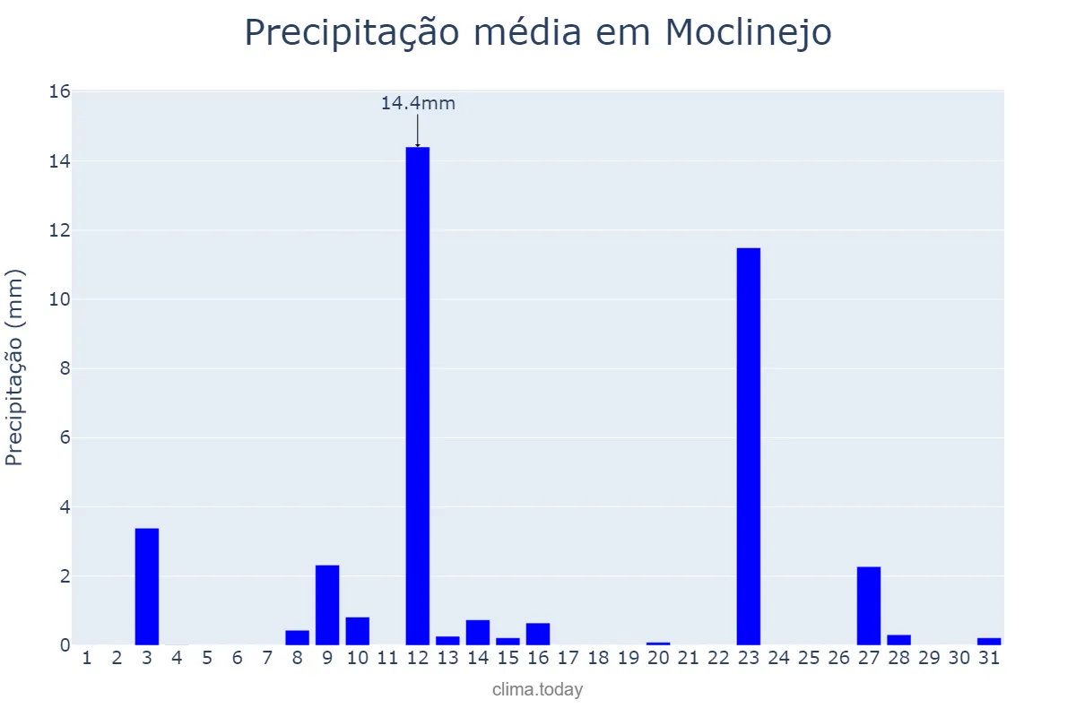 Precipitação em maio em Moclinejo, Andalusia, ES