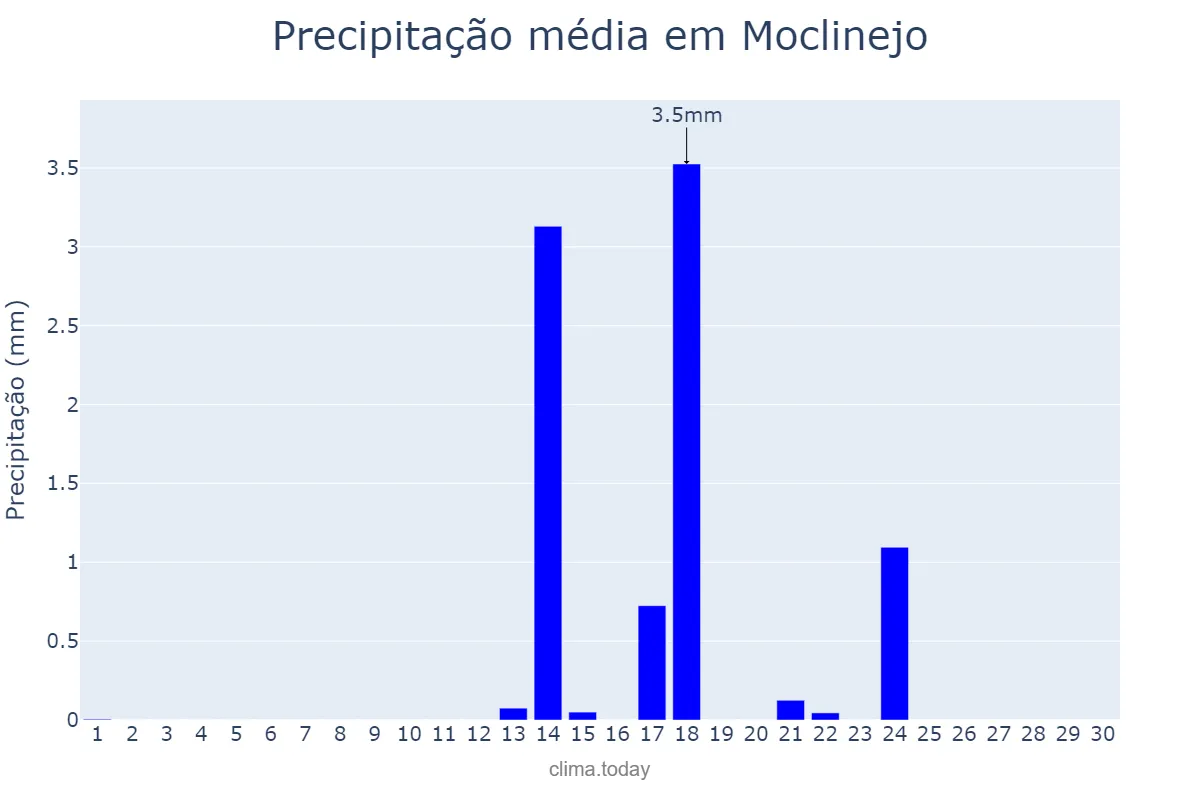 Precipitação em setembro em Moclinejo, Andalusia, ES