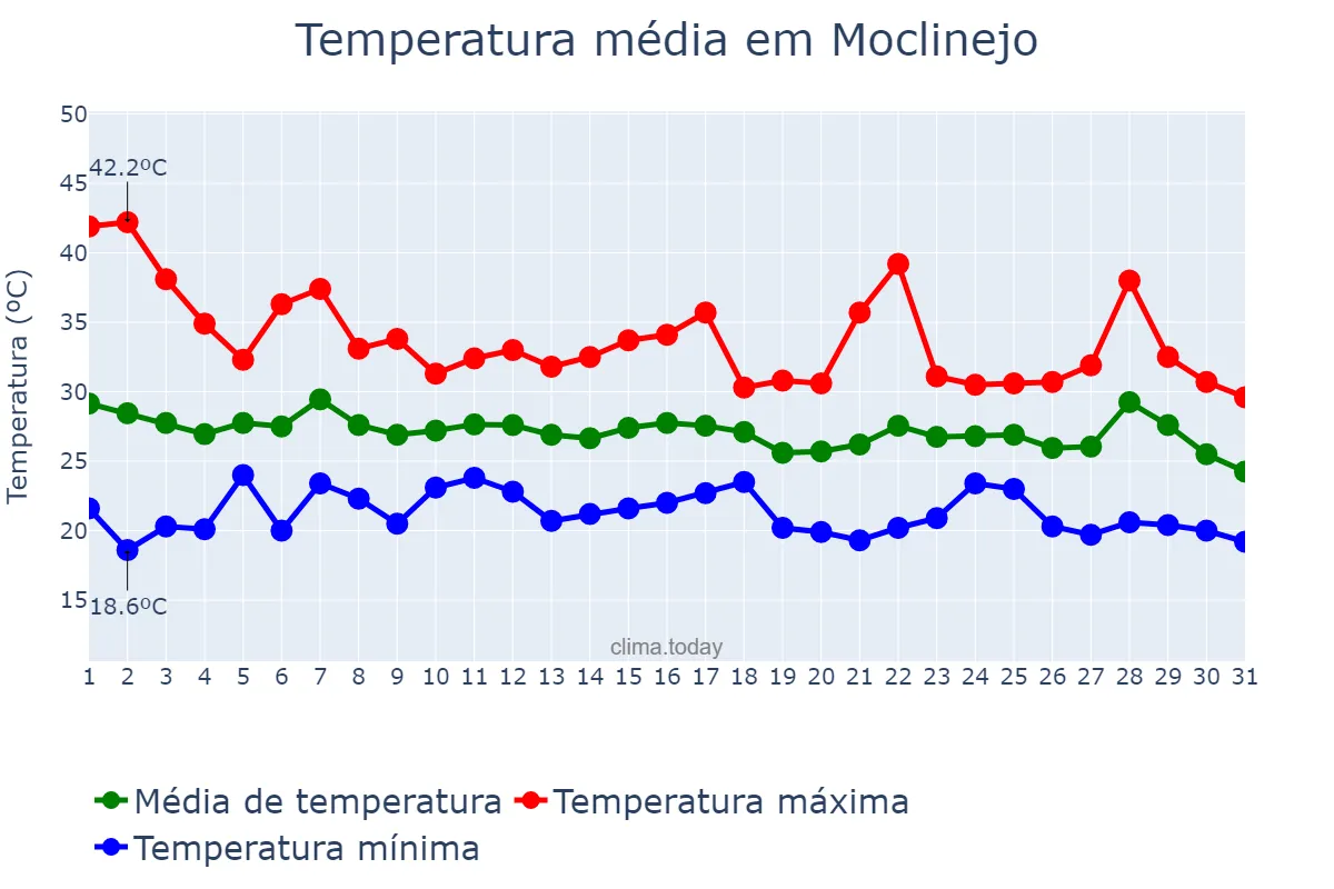 Temperatura em agosto em Moclinejo, Andalusia, ES