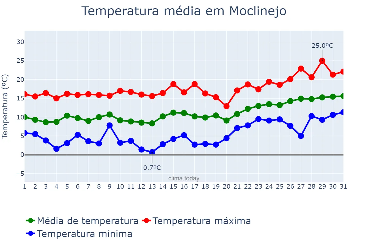 Temperatura em janeiro em Moclinejo, Andalusia, ES