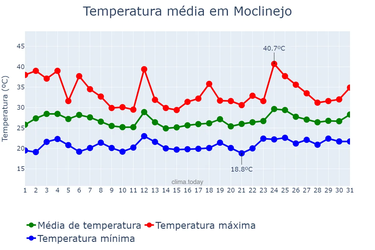 Temperatura em julho em Moclinejo, Andalusia, ES