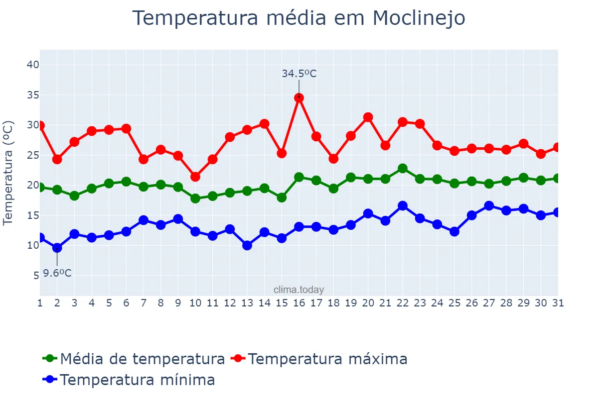 Temperatura em maio em Moclinejo, Andalusia, ES
