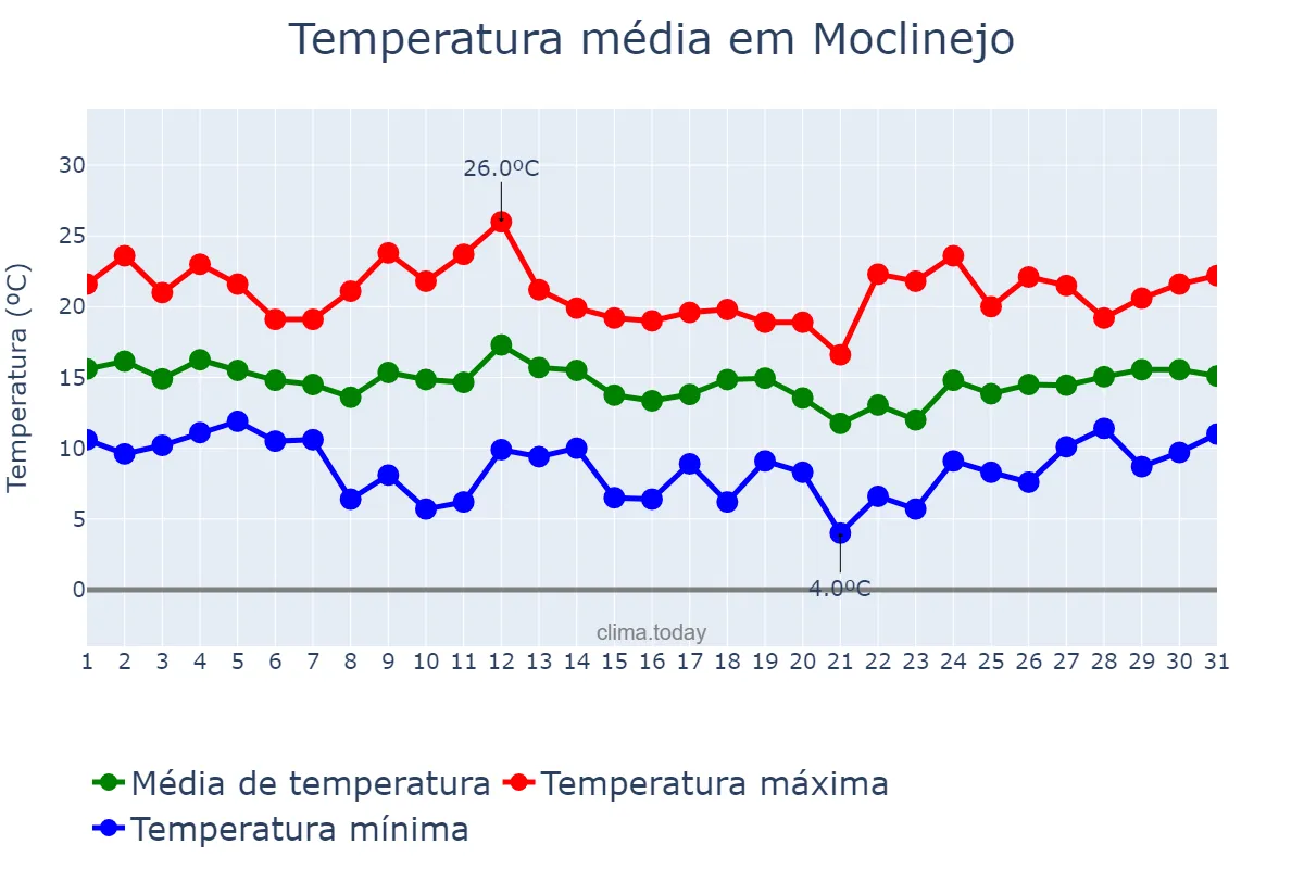 Temperatura em marco em Moclinejo, Andalusia, ES