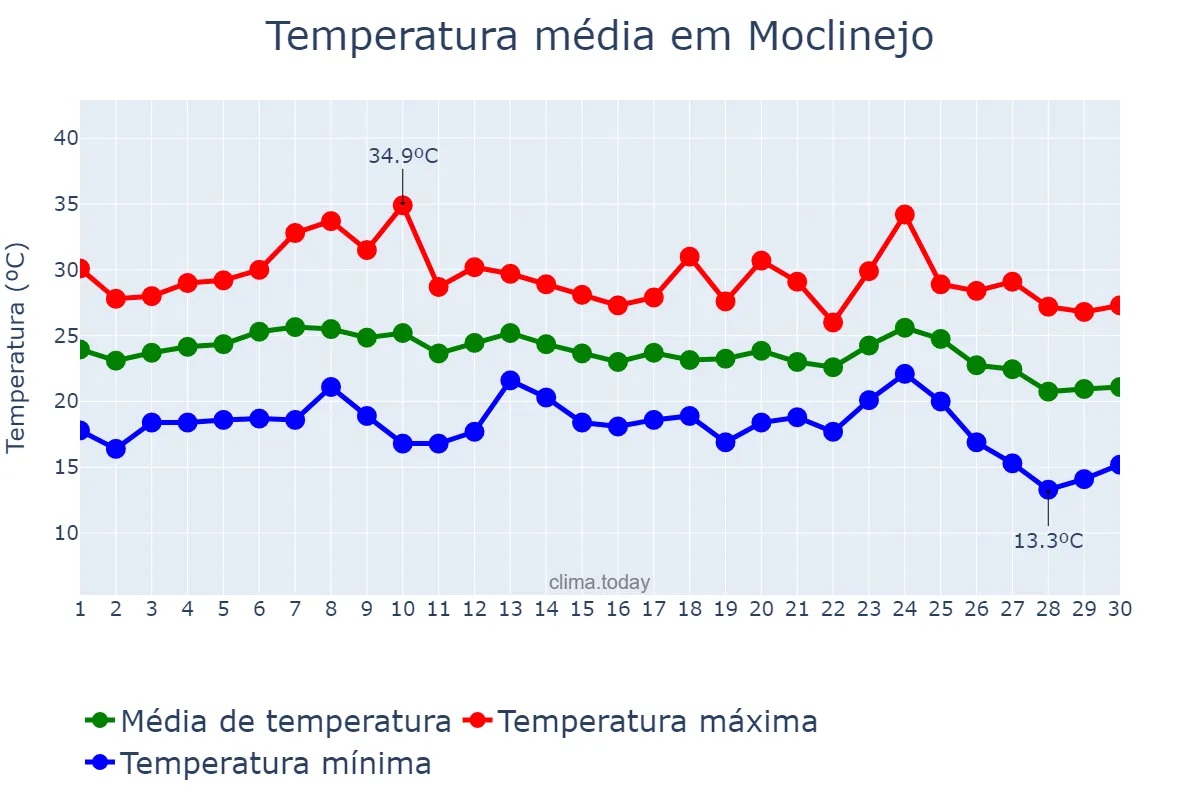 Temperatura em setembro em Moclinejo, Andalusia, ES