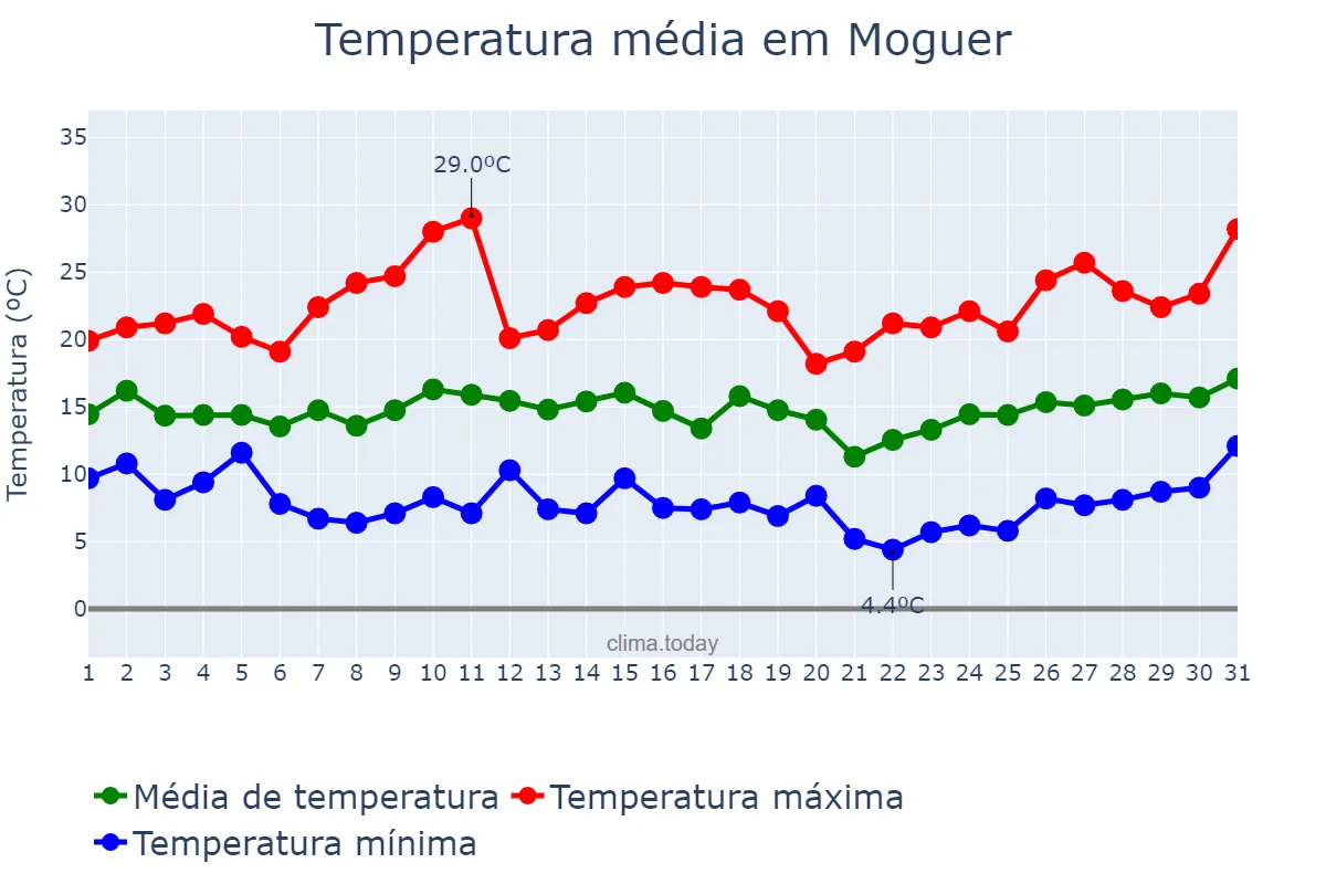 Temperatura em marco em Moguer, Andalusia, ES