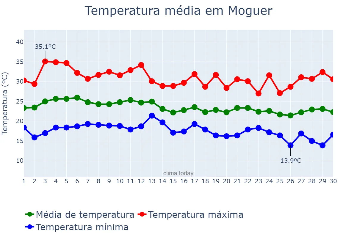 Temperatura em setembro em Moguer, Andalusia, ES