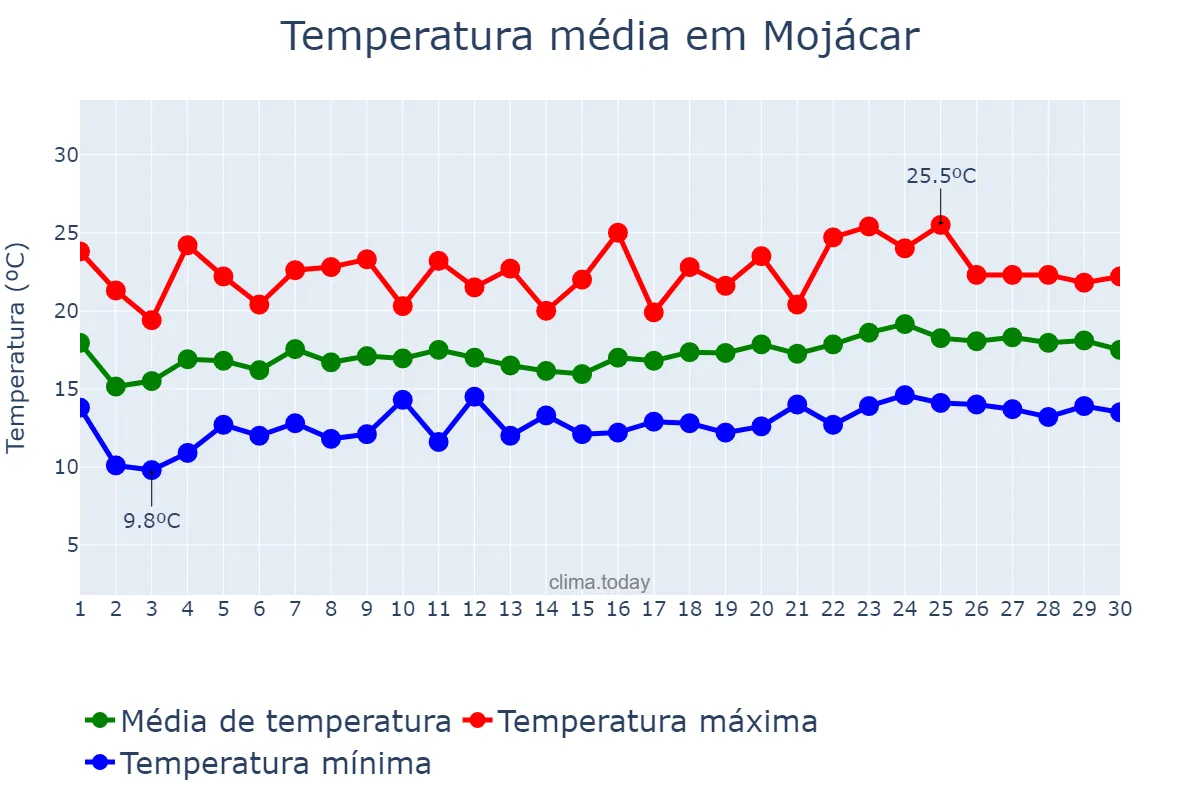 Temperatura em abril em Mojácar, Andalusia, ES