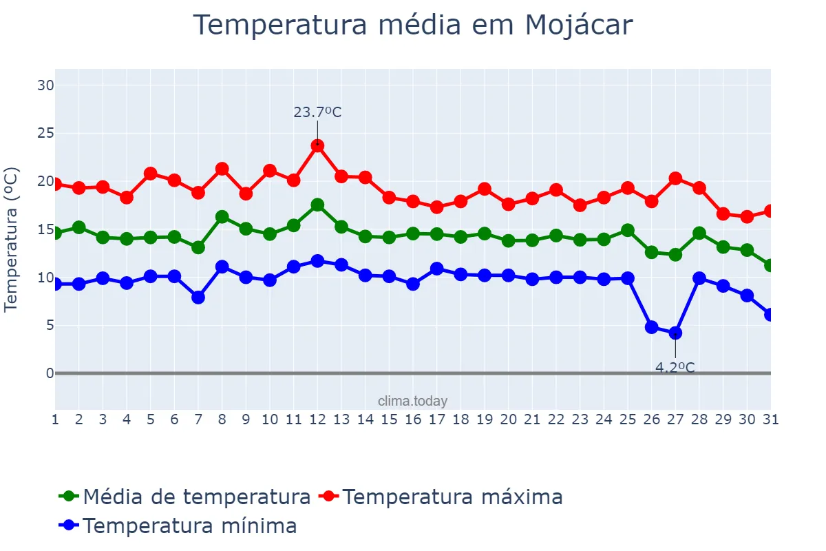 Temperatura em dezembro em Mojácar, Andalusia, ES
