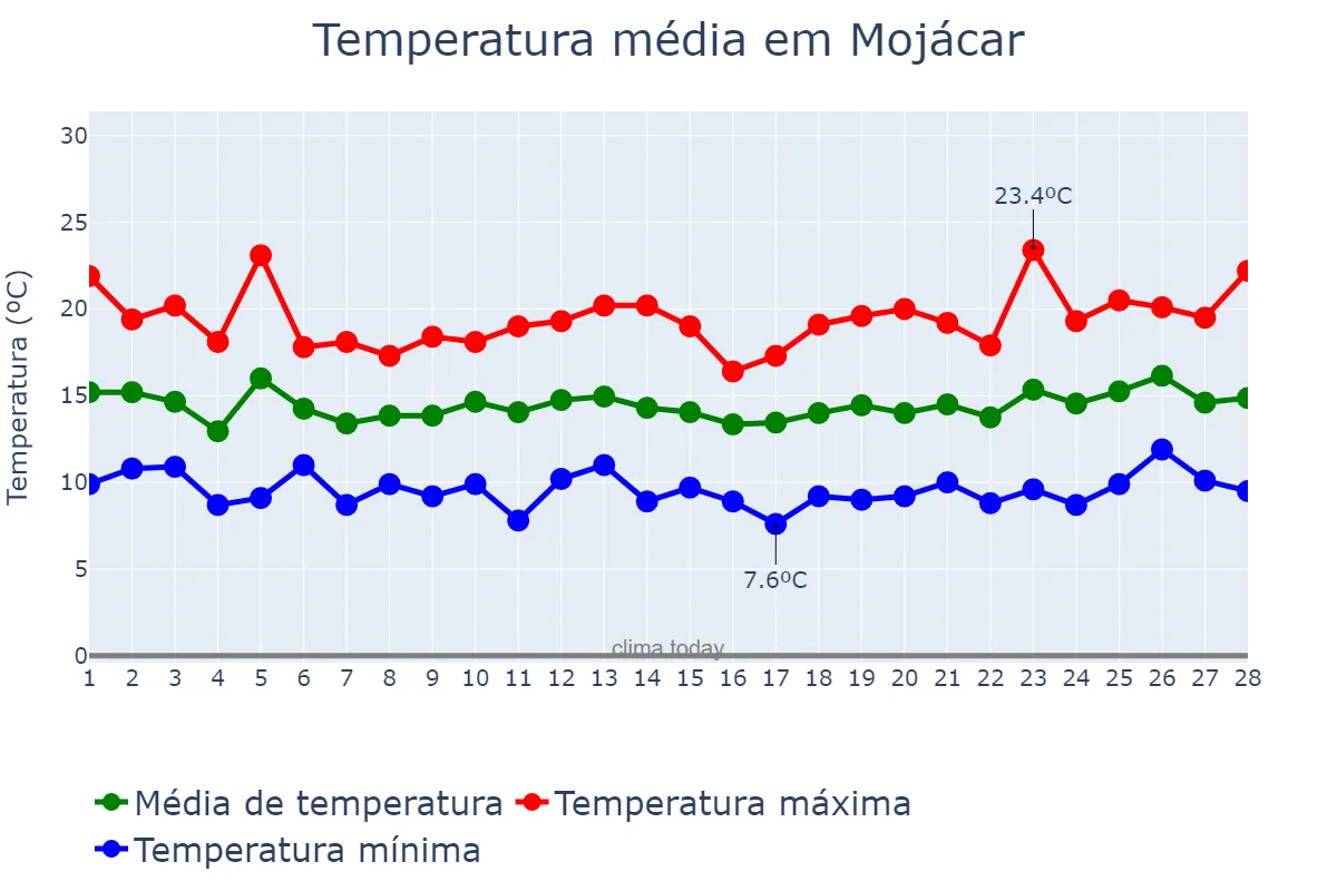 Temperatura em fevereiro em Mojácar, Andalusia, ES