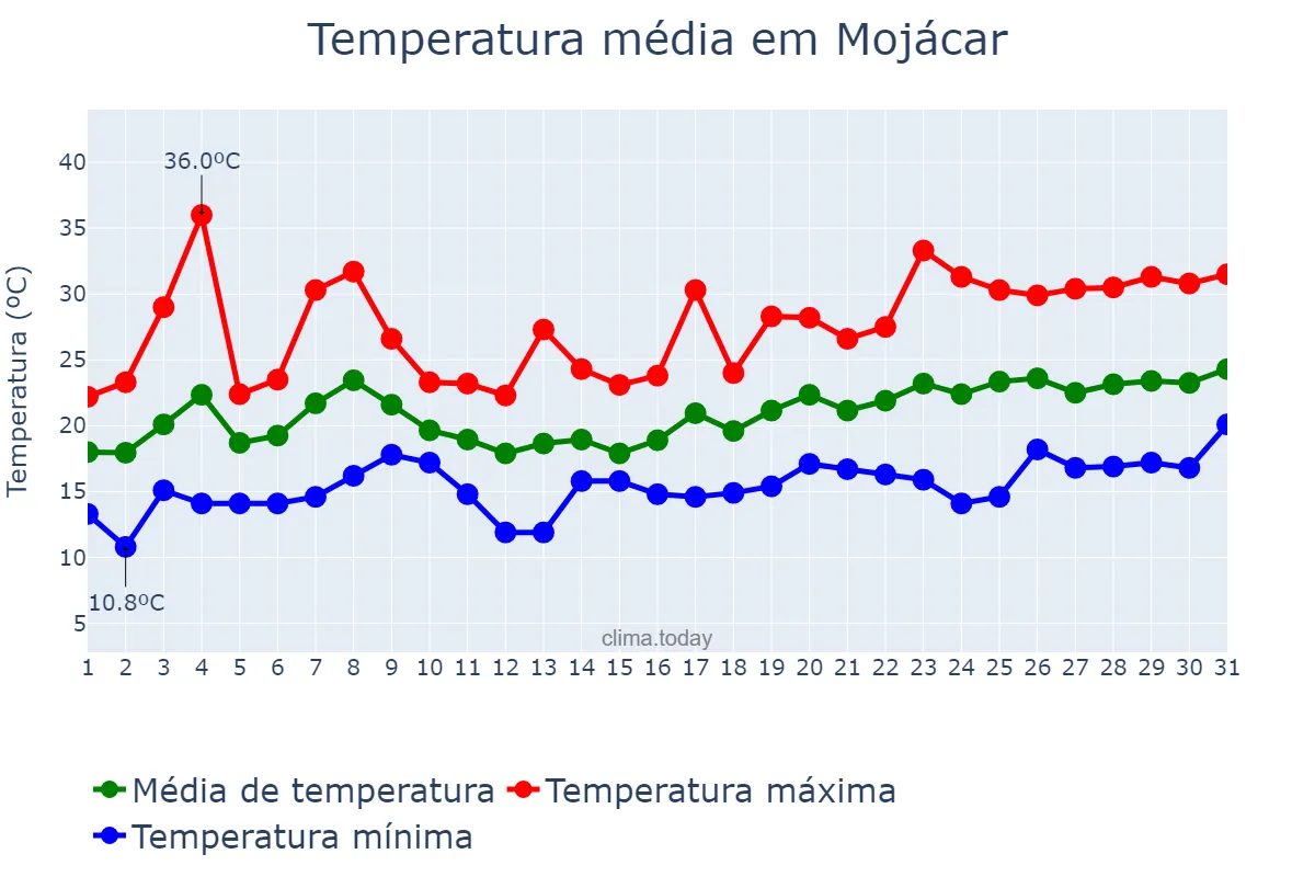 Temperatura em maio em Mojácar, Andalusia, ES