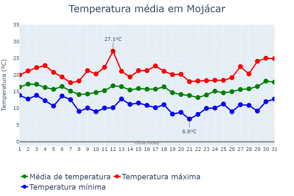 Temperatura em marco em Mojácar, Andalusia, ES