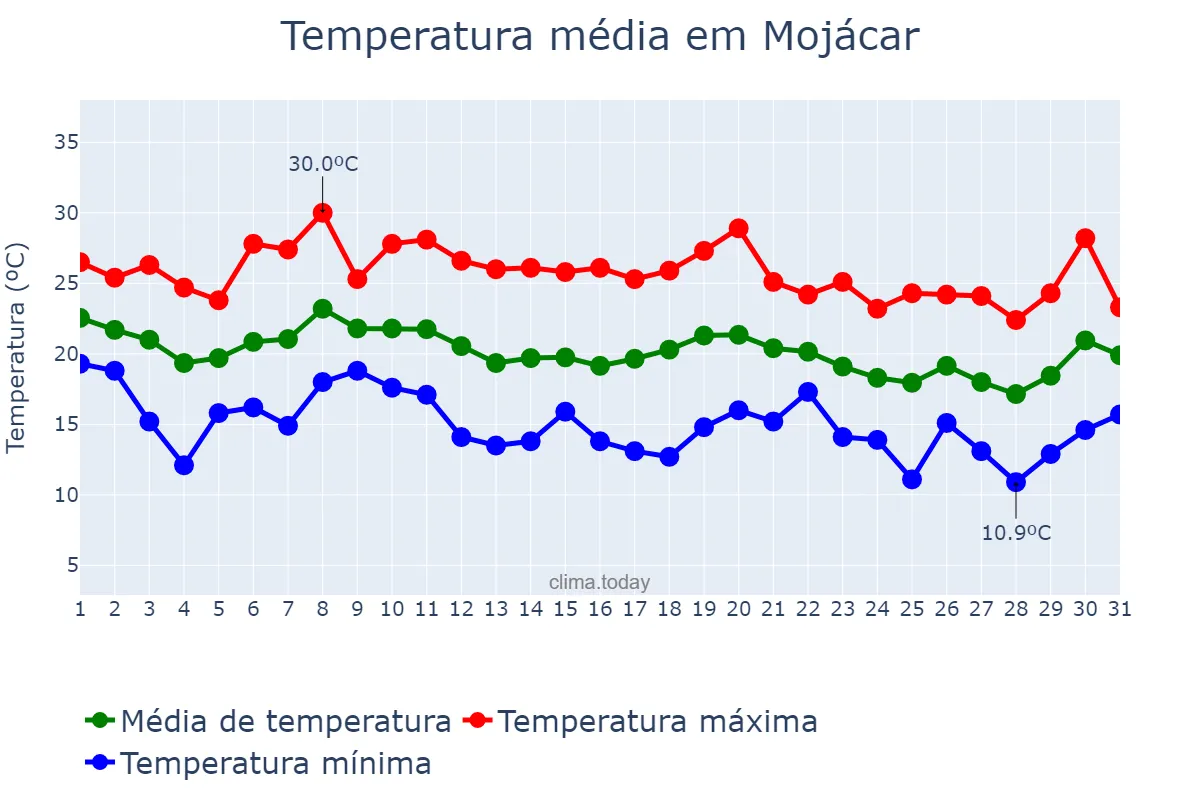 Temperatura em outubro em Mojácar, Andalusia, ES
