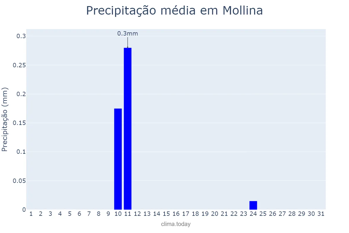 Precipitação em agosto em Mollina, Andalusia, ES