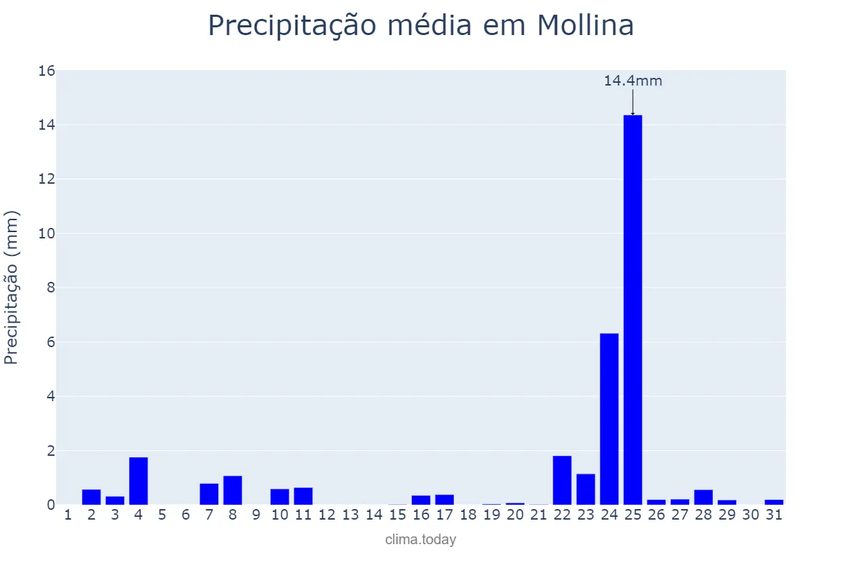 Precipitação em dezembro em Mollina, Andalusia, ES